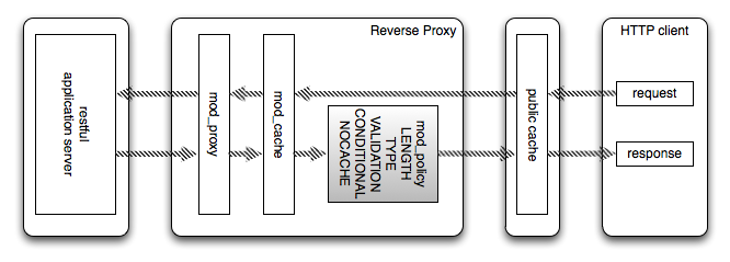 Imposer la conformit au protocole HTTP pour un serveur     d'applications